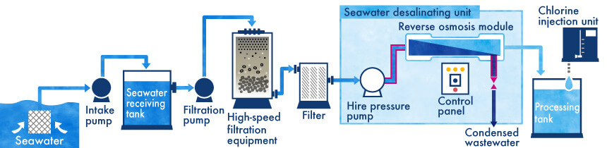 Seawater desalination system and water filtration system